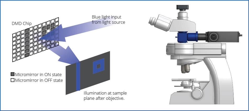 DMD chip diagram showing blue light input and micromirror states